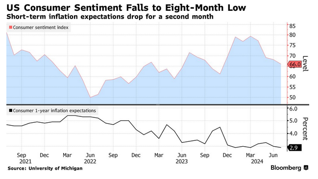 /brief/img/Screenshot 2024-07-26 at 08-10-48 US Consumer Sentiment Falls to Eight-Month Low on High Prices - Bloomberg.png